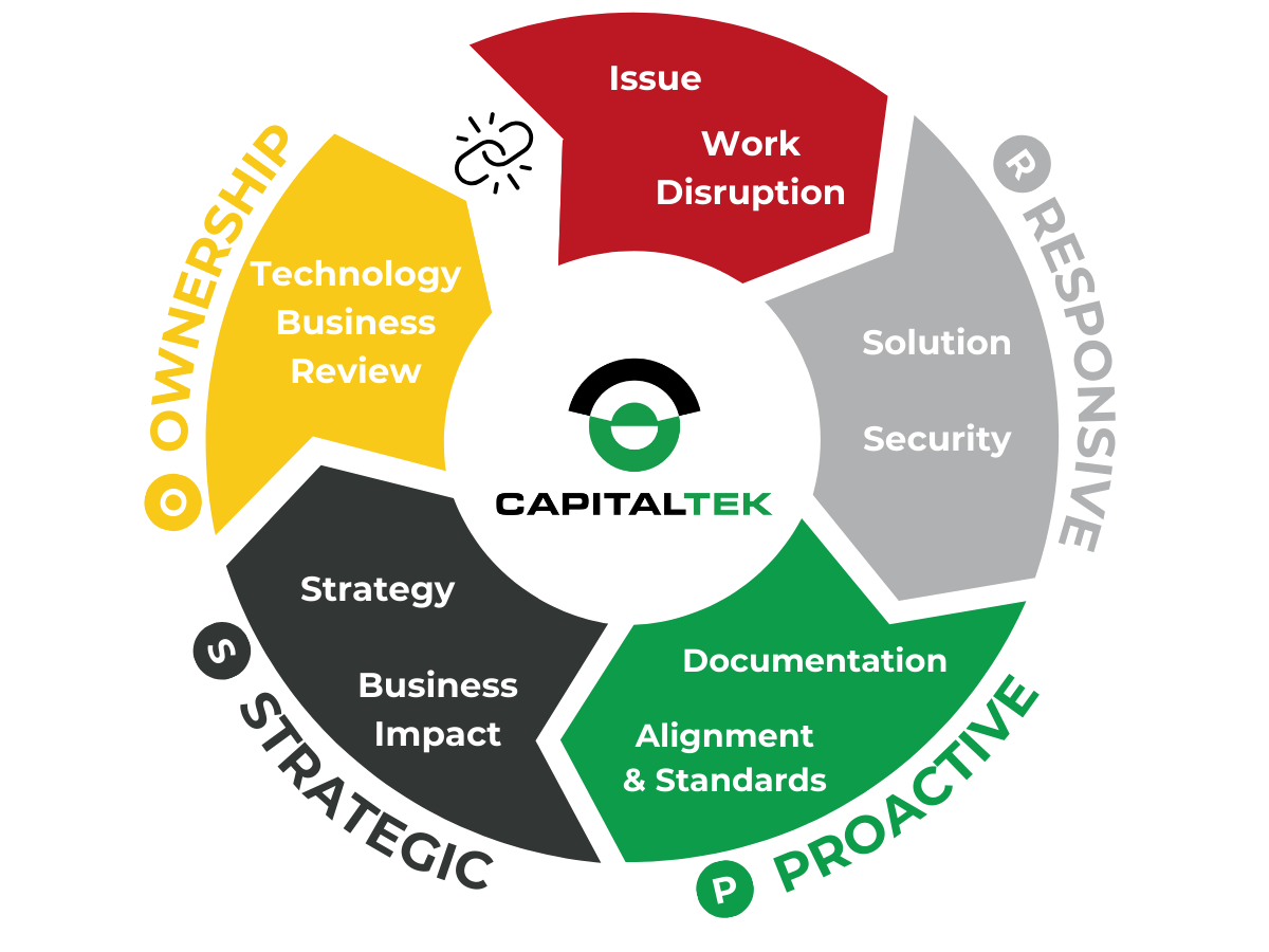 CapitalTek - Process Cycle (Logo Center) (Mid Res)